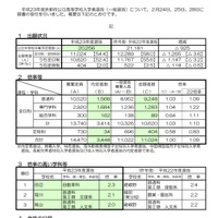 平成23年度京都府公立高等学校入学志願者の状況について