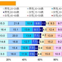 スマートフォンユーザーの性別・年代別比率