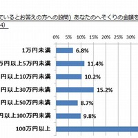 へそくりをしている人の金額