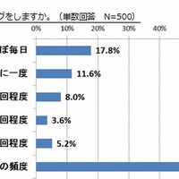 夫とハグをする頻度