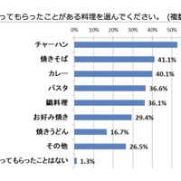 作ってもらったことのある手料理