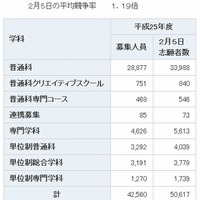 【高校受験2013】神奈川県公立高校志願状況、平均倍率1.19倍
