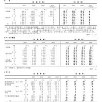 就学前教育の在籍率