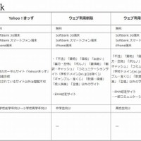SoftBankのフィルタリングサービス
