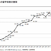 日本人の海外留学6年連続減、外国人留学生の減少は緩和