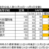 2011年度 学校別・塾別合格人数（2月28日～3月3日変動）