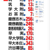 早稲田アカデミー 3月3日18時30分集計データ