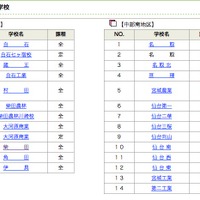 【高校受験2013】新制度になった宮城県の公立高校入試、前期選抜合格者発表