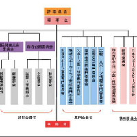 日本体育協会の組織