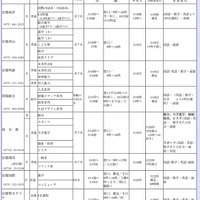 平成23年痔京都府立私立高等学校2次入学試験日（3月3日現在）