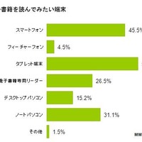 電子書籍を読んでみたい端末