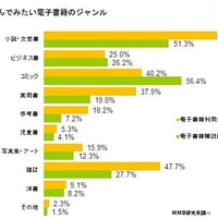 電子書籍を読んでみたいジャンル