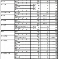 【高校受験2013】三重県立高校、前期合格者と後期募集定員を発表