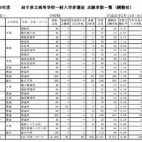 【高校受験2013】岩手県、公立高校入試志願状況…64校中43校が定員割れ