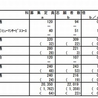 茨城県立高校の志願先変更前の入学志願者数（一部）
