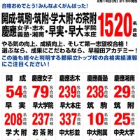 早稲田アカデミー「2013年度 高校入試合格実績」