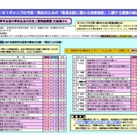東京都教委による「教員加配に関わる効果検証」調査結果