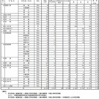 【高校受験2013】栃木県立高校の出願状況、平均1.24倍