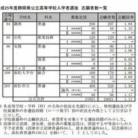 【高校受験2013】静岡県公立高校の志願状況…平均1.11倍