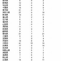 都道府県別の注意報数と警報数