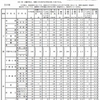 【高校受験2013】山口県公立高校入学志願状況、平均1.24倍
