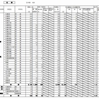 【高校受験2013】北海道公立高校の最終出願状況、最高は札幌開成2.8倍
