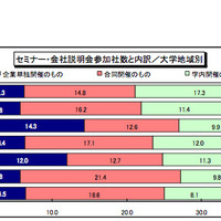 セミナー・会社説明会参加数と内訳／大学地域別