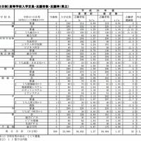 【高校受験2013】福岡県公立高校 確定志願状況、県立1.27・市町立1.38・組合立3.0倍