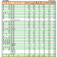 平成23年度奈良県公立高等学校入学者一般選抜等出願状況