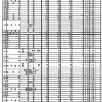【高校受験2013】兵庫県公立高校の確定出願状況、全日制1.1倍