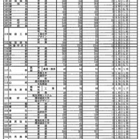 全日制の志願状況（一部）