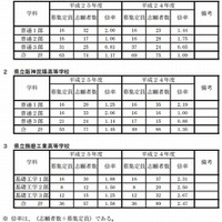 多部制II期試験Aの志願状況