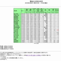 大分県のPM2.5濃度の測定結果（3月5日）