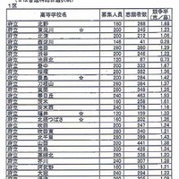 【高校受験2013】大阪府公立高校（後期）志願状況、平均1.25倍