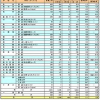 【高校受験2013】奈良県公立高校一般入試出願状況、全日制1.11倍