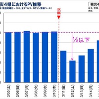 被災4県におけるPV推移