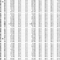 都道府県別進学率と就職率（2011年）
