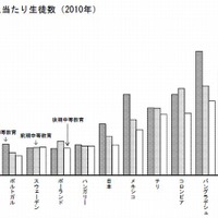 教員1人あたり生徒数（2010年）