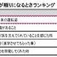 父親が頼りになるときランキング