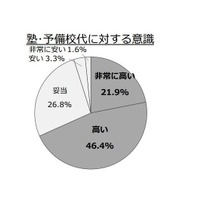 塾・予備校代に関する意識