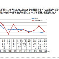 お子様が通う塾を選ぶ際に参考にしたことのある情報源をすべてお選びください