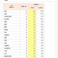 志願倍率ランキング（前期）