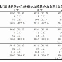 脱法ドラッグの生涯経験率