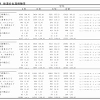 飲酒の生涯経験率