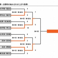 組み合わせ表