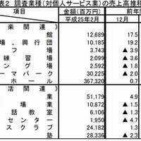 調査業種（対個人サービス業）の売上高推移