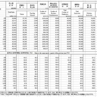 学習塾の売上高、受講生数、事業所数、従業者数および講師数