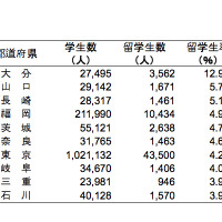 都道府県別にみる国際性…高等教育の留学生率第1位は大分県の13.05％