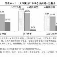 人口属性における世代間一致割合