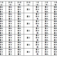 都道府県別の10日間予報